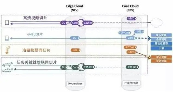 5G网络切片是什么？