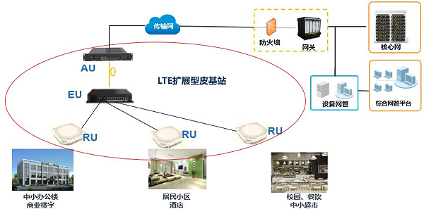 中电楼宇、园区、社区5G接入解决方案