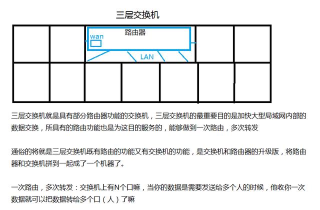 图文讲解 路由器 、交换机、三层交换机-小学水平也能看懂