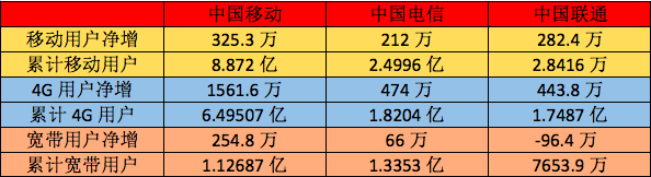 【方圆信息快讯】2017三大运营商移动、固网业务数据有何变化？