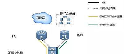 酒店IPTV专线接入的方案有哪些？哪个方案好？