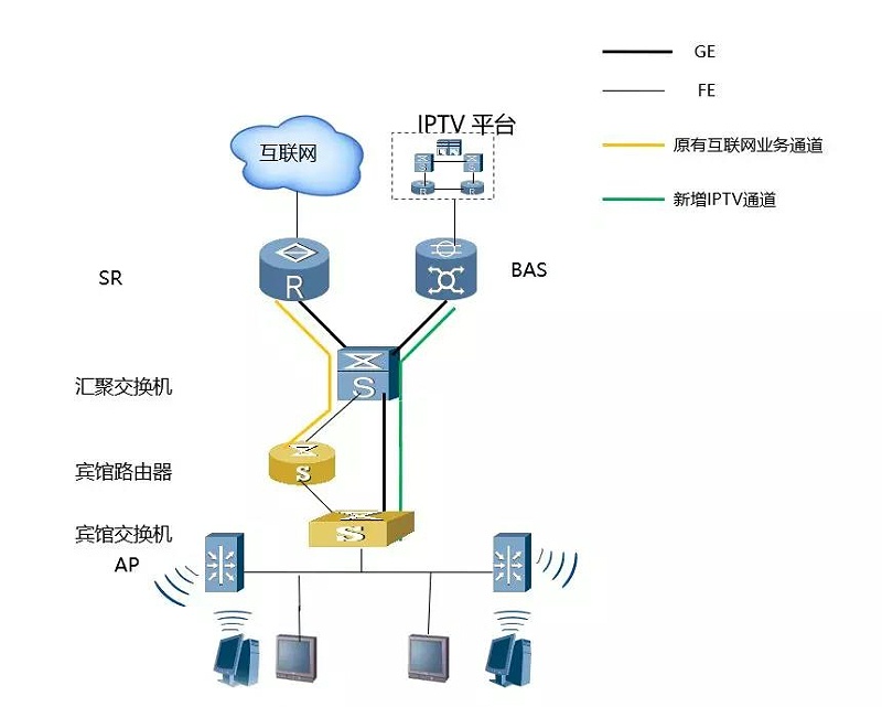酒店IPTV专线接入的方案有哪些？哪个方案好？