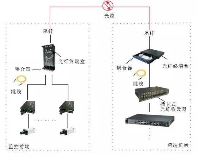 图解：光缆、终端盒、尾纤的作用和接法