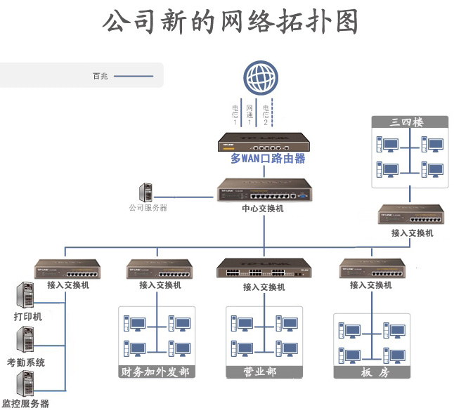 干货必看！网管老司机教你如何组建中小企业网络