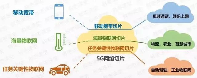 5G网络切片是什么？