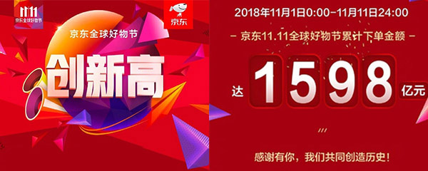 创新高！2018双十一期间，天猫成交总额2135亿元！京东1598亿元！